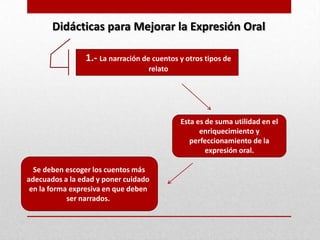 Didácticas para Mejorar la Expresión Oral

                1.- La narración de cuentos y otros tipos de
                                   relato




                                            Esta es de suma utilidad en el
                                                  enriquecimiento y
                                               perfeccionamiento de la
                                                    expresión oral.

  Se deben escoger los cuentos más
adecuados a la edad y poner cuidado
 en la forma expresiva en que deben
            ser narrados.
 