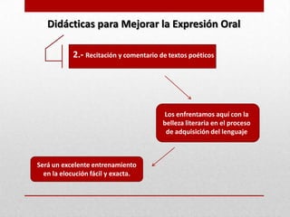 Didácticas para Mejorar la Expresión Oral

           2.- Recitación y comentario de textos poéticos




                                        Los enfrentamos aquí con la
                                        belleza literaria en el proceso
                                         de adquisición del lenguaje



Será un excelente entrenamiento
  en la elocución fácil y exacta.
 