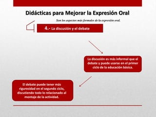 Didácticas para Mejorar la Expresión Oral
                           Son los aspectos más formales de la expresión oral.

                   4.- La discusión y el debate




                                                   La discusión es más informal que el
                                                   debate y puede usarse en el primer
                                                       ciclo de la educación básica.



    El debate puede tener más
 rigurosidad en el segundo ciclo,
discutiendo todo lo relacionado al
     montaje de la actividad.
 