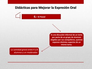 Didácticas para Mejorar la Expresión Oral

                         6.- El Panel




                                        Es una discusión informal de un tema
                                          por parte de un grupo de alumnos
                                        elegidos por sus compañeros, quienes
                                          exponen distintos aspectos de un
                                                     mismo tema.

La cantidad girará entre 4 a 8
    alumnos y un moderador.
 