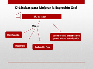 Didácticas para Mejorar la Expresión Oral

                      9.- El Taller

                     Etapas


Planificación                             Es una técnica didáctica que
                                          genera mucha participación.


        Desarrollo
                       Evaluación Final
 