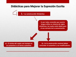 Didácticas para Mejorar la Expresión Escrita

                       1.- La construcción Sintáctica


                                                Es por todos conocido que nuestra
                                                 lengua utiliza un sistema de reglas
                                              sintácticas, las cuales están dadas para
                                                el uso correcto de la comunicación.




a).- El núcleo del sujeto casi siempre es        b).- En la construcción nominal deben
 un sustantivo o un forma sustantiva          concordar el sustantivo y sus modificadores.
 