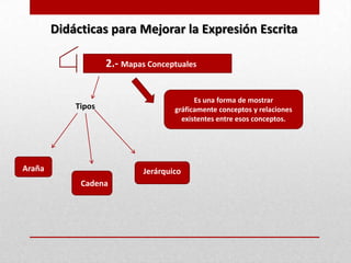 Didácticas para Mejorar la Expresión Escrita

                    2.- Mapas Conceptuales


                                           Es una forma de mostrar
            Tipos                    gráficamente conceptos y relaciones
                                       existentes entre esos conceptos.




Araña                        Jerárquico
             Cadena
 