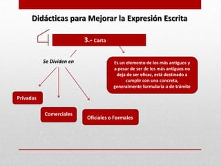 Didácticas para Mejorar la Expresión Escrita

                           3.- Carta

           Se Dividen en               Es un elemento de los más antiguos y
                                       a pesar de ser de los más antiguos no
                                        deja de ser eficaz, está destinado a
                                             cumplir con una concreta,
                                       generalmente formularía o de trámite

Privadas

           Comerciales
                            Oficiales o Formales
 