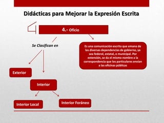 Didácticas para Mejorar la Expresión Escrita

                              4.- Oficio

           Se Clasifican en                 Es una comunicación escrita que emana de
                                            las diversas dependencias de gobierno, ya
                                               sea federal, estatal, o municipal. Por
                                              extensión, se da el mismo nombre a la
                                           correspondencia que los particulares envían
                                                       a las oficinas públicas

Exterior

              Interior



  Interior Local              Interior Foráneo
 