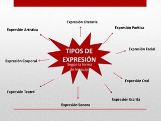 Expresión Literaria
                                               Expresión Poética
Expresión Artística



                                                        Expresión Facial
                       TIPOS DE
Expresión Corporal    EXPRESIÓN
                         Según la forma
                          de lenguaje

                                                     Expresión Oral

Expresión Teatral
                                              Expresión Escrita
                      Expresión Sonora
 