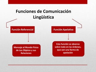 Funciones de Comunicación
           Lingüística

Función Referencial        Función Apelativa




                             Esta función se observa
 Mensaje al Mundo Físico    sobre todo en las órdenes,
  de Los Objetos y sus        que son una forma de
       Relaciones                   apelación
 