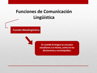 Funciones de Comunicación
          Lingüística

Función Metalingüística




                           Es cuando la lengua se usa para
                          estudiarse a sí misma, como en los
                             diccionarios y enciclopedias.
 