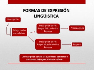 FORMAS DE EXPRESIÓN
                   LINGÜISTICA
Descripción

                               Descripción de los
                              Rasgos Físicos de Una              Prosopografía
     Dibujo hecho                   Persona
     con palabras


                               Descripción de los
                             Rasgos Morales de Una                 Etopeya
                                    Persona



              La descripción señala las cualidades concretas y
                   abstractas del sujeto al que se refiere.
 