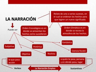 Relato de uno a varios sucesos, en
                                                     el cual se ordenan los hechos para
LA NARRACIÓN                                          que logren un nuevo significado.


                     Orden Cronológico es en                   Orden Climático es en
  Puede ser                                                      donde se recrea la
                      donde se presentan los
                     hechos como sucedieron                   atmosfera de los hechos.


                                                             Fantástica
Subjetiva                       Histórica
                                                                       Ciencia ficción
                     Objetiva                  Realista

   lo que pasa                                              a quién le pasa, persona
   acción                                                   y en dónde pasa, lugar

            Verbos               La Narración Emplea                  Sustantivos
 