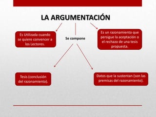 LA ARGUMENTACIÓN
                                       Es un razonamiento que
 Es Utilizada cuando
                        Se compone     persigue la aceptación o
se quiere convencer a
                                        el rechazo de una tesis
     los Lectores.
                                              propuesta.




 Tesis (conclusión                   Datos que la sustentan (son las
del razonamiento).                    premisas del razonamiento).
 