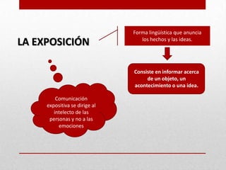 Forma lingüística que anuncia
LA EXPOSICIÓN                     los hechos y las ideas.




                               Consiste en informar acerca
                                    de un objeto, un
                               acontecimiento o una idea.

         Comunicación
     expositiva se dirige al
        intelecto de las
      personas y no a las
          emociones
 