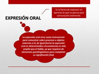 Es la forma de expresar sin
                                     barreras lo que se piensa para
                                        comunicarlo oralmente.
EXPRESIÓN ORAL


       La expresión oral sirve como instrumento
       para comunicar sobre procesos u objetos
       externos a él, de igual forma la expresión
      oral en determinadas circunstancias es más
        amplia que el habla, ya que requiere de
      elementos paralingüísticos para completar
                  su significación final
 