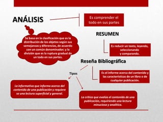 Es comprender el
ANÁLISIS                                               todo en sus partes

                                                             RESUMEN
        Se basa en la clasificación que es la
       distribución de los objetos según sus
       semejanzas y diferencias, de acuerdo                             Es reducir un texto, leyendo,
         con un común denominador; y la                                        seleccionando
       división que es la ruptura gradual de                                   y comparando.
               un todo en sus partes.
                                                  Reseña Bibliográfica

                                          Tipos                  Es el informe acerca del contenido y
                                                                  las características de un libro o de
                                                                         cualquier publicación.
 La informativa que informa acerca del
contenido de una publicación y requiere
  se una lectura superficial y general.
                                                  La crítica que evalúa el contenido de una
                                                    publicación, requiriendo una lectura
                                                             minuciosa y analítica.
 