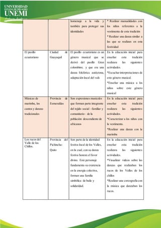 homenaje a la vida y
también para proteger sus
identidades
* Realizar manualidades con
los niños referentes a la
vestimenta de esta tradición
* Realizar una danza similar a
las que se realizan en esta
festividad
El pasillo
ecuatoriano
Ciudad de
Guayaquil
El pasillo ecuatoriano es un
género musical que se
derivó del pasillo Gran
colombino, y que era una
danza folclórica autóctona,
adaptación local del vals
En la educación inicial para
enseñar esta tradición
realizara las siguientes
actividades.
*Escucharinterpretaciones de
este género musical.
*Enseñar una música a los
niños sobre este género
musical
Músicas de
marimba, los
cantos y danzas
tradicionales
Provincia de
Esmeraldas
Son expresiones musicales
que forman parte integrante
del tejido social –familiar y
comunitario– de la
población descendiente de
africanos
En la educación inicial para
enseñar esta tradición
realizara las siguientes
actividades.
*Caracterizar a los niños con
la vestimenta.
*Realizar una danza con la
marimba
Los rucos del
Valle de los
Chillos.
Provincia del
Pichincha-
Quito
Son parte de la identidad
festiva local de los Valles,
en la cual, con su danza
festiva honran el favor
divino. Este personaje
fundamenta su existencia
en la energía colectiva,
forman una familia
simbólica de baile y
solidaridad.
En la educación inicial para
enseñar esta tradición
realizara las siguientes
actividades.
*Visualizar videos sobre las
danzas que realizaban los
rucos de los Valles de los
chillos
*Realizar una coreografía con
la música que danzaban los
rucos.
 