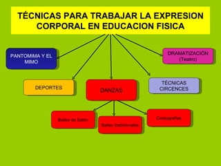 TÉCNICAS PARA TRABAJAR LA EXPRESION
     CORPORAL EN EDUCACION FISICA


                                                               DRAMATIZACIÓN
PANTOMIMA Y EL
                                                                  (Teatro)
    MIMO



                                                            TÉCNICAS
        DEPORTES                                           CIRCENCES
                                   DANZAS




                 Bailes de Salón                          Coreografías
                                   Bailes tradicionales
 