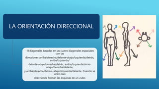 LA ORIENTACIÓN DIRECCIONAL
- 8 diagonales basadas en las cuatro diagonales espaciales
con las
direcciones arriba/derecha/delante-abajo/izquierda/detrás,
arriba/izquierda/
delante-abajo/derecha/detrás, arriba/izquierda/atrás-
abajo/derecha/delante,
y arriba/derecha/detrás- abajo/izquierda/delante. Cuando se
unen esas
direcciones forman las esquinas de un cubo.
 