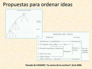 Propuestas para generar ideasPalabras claveTomado de CASSANY, “La cocina de la escritura”, Graó 2006