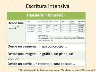Situaciones de escritura en el aulaTODAS SON NECESARIAS Y COMPLEMENTARIAS