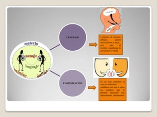 LENGUAJE

COMUNICACIÓN

Conjunto de sonidos,
dibujos,
gestos
movimientos u otros,
con
que
el
hombre manifiesta lo
que piensa o siente.

Es un acto mediante el
cual un individuo
establece con otro u otros
un contacto que le
permite transmitir una
determinada información.

 