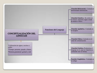 -Función Referencial.- Comunicar
determinada información.

-Función Emotiva.- Se centra en
el emisor, transmite algún estado
de animo o físico.

Funciones del Lenguaje

-Función Apelativa.- Centrada en
el receptor.

-Función Fática.-Centrada en el
canal de comunicación.
*Utilización de signos, escritos u
orales.
*Tiempo: presente, pasado y futuro.
*Sistema gramatical: gestual y oral

-Función Estética.-Predomina el
lenguaje en sí, aquí no importa su
contenido sino su forma.

Función Lingüística.- Centrada en
el código

 