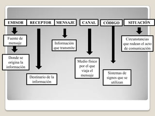 EMISOR

Fuente de
mensaje

RECEPTOR

MENSAJE

CANAL

Circunstancias
que rodean el acto
de comunicación

Información
que transmite

Donde se
origina la
información
Destinario de la
información

SITUACIÓN

CÓDIGO

Medio físico
por el que
viaja el
mensaje

Sistemas de
signos que se
utilizan

 