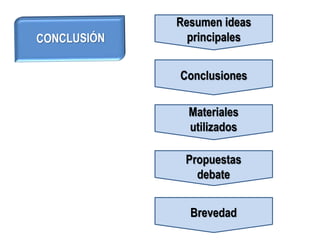 Resumen ideas
principales
Conclusiones
Materiales
utilizados
Propuestas
debate
Brevedad