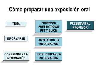 Cómo preparar una exposición oral
TEMA
INFORMARSE
COMPRENDER LA
INFORMACIÓN
ESTRUCTURAR LA
INFORMACIÓN
AMPLIACIÓN LA
INFORMACIÓN
PREPARAR
PRESENTACIÓN
PPT Y GUIÓN
PRESENTAR AL
PROFESOR