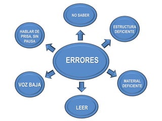 ERRORES
NO SABER
ESTRUCTURA
DEFICIENTE
MATERIAL
DEFICIENTE
LEER
VOZ BAJA
HABLAR DE
PRISA, SIN
PAUSA