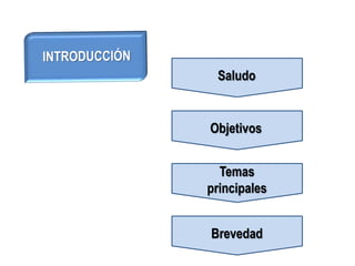 Saludo
Objetivos
Temas
principales
Brevedad