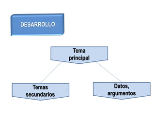 Tema
principal
Temas
secundarios
Datos,
argumentos