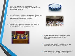 • La discusión y el debate: Son los aspectos mas 
formales de la expresión oral, giran sobre temas en 
resolución a conflictos. 
• Las conferencias escolares: Preparan a un alumno para 
que sea capaz de hablar en un auditorio de forma 
serena y con precisión sobre sus ideas. 
• El panel: Consiste en una discusión informal de un 
tema por parte de un grupo de alumnos. 
• La mesa redonda: Ayuda a ampliar la visión 
sobre una serie de temas que no son 
habituales. 
• Simposio: Son charlas o exposiciones breves 
sobre diferentes aspectos de un tema. 
• Taller: Genera mucha participación su objetivo 
es perfeccionar las habilidades de estudio. 
 