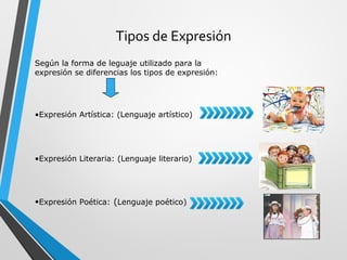 Tipos de Expresión 
Según la forma de leguaje utilizado para la 
expresión se diferencias los tipos de expresión: 
•Expresión Artística: (Lenguaje artístico) 
•Expresión Literaria: (Lenguaje literario) 
•Expresión Poética: (Lenguaje poético) 
 