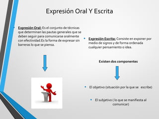 Expresión Oral Y Escrita 
• Expresión Oral: Es el conjunto de técnicas 
que determinan las pautas generales que se 
deben seguir para comunicarse oralmente 
con efectividad.Es la forma de expresar sin 
barreras lo que se piensa. 
• Expresión Escrita: Consiste en exponer por 
medio de signos y de forma ordenada 
cualquier pensamiento o idea. 
Existen dos componentes 
• El objetivo (situación por la que se escribe) 
• El subjetivo ( lo que se manifiesta al 
comunicar) 
 