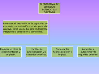 EL PROGRAMA DE
ESPRESIÓN
PLÁSTICA: SUS
OBJETIVOS
Propiciar un clima de
experimentación y
de placer.
Facilitar la
autoevaluación y la
capacidad de crítica.
Fomentar los
hábitos de orden y
limpieza.
Aumentar la
autoestima y la
seguridad personal.
Promover el desarrollo de la capacidad de
expresión, comunicación y el del potencial
creativo, como un medio para el desarrollo
integral de la persona en la comunidad.
 