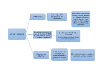 LAS MIL Y UN NOCHE
el Rey Sasan
Ellos fueron traicionados
por sus esposas,y desde
hayel Rey Schahzaman
manda al visir a traer
una joven al diario, para
abusar de ella y luego
asesinarla
tuvo 2 hijos el rey
Schahriary el Rey
Schahzaman
El sultan le perdona la vida a
sharezada
obserbando su valentia al dar su
vida voluntariamente
Sharasada continuo con el
relato de EL AGUA DE ORO,
EL MERCADER DE BADAG,
EL PAJARO QUECANTA.
El visir del rey
Schahriar
Ellos planearoncasarse los dos el
mismo dia con sus parejas
el visir murio y sus
dos hijos los
remplazaronen su
puesto de trabajo
 