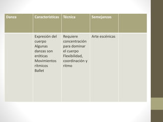 Danza Características Técnica Semejanzas
Expresión del
cuerpo
Algunas
danzas son
eróticas
Movimientos
rítmicos
Ballet
Requiere
concentración
para dominar
el cuerpo
Flexibilidad,
coordinación y
ritmo
Arte escénicas
 