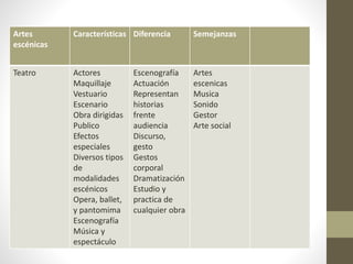 Artes
escénicas
Características Diferencia Semejanzas
Teatro Actores
Maquillaje
Vestuario
Escenario
Obra dirigidas
Publico
Efectos
especiales
Diversos tipos
de
modalidades
escénicos
Opera, ballet,
y pantomima
Escenografía
Música y
espectáculo
Escenografía
Actuación
Representan
historias
frente
audiencia
Discurso,
gesto
Gestos
corporal
Dramatización
Estudio y
practica de
cualquier obra
Artes
escenicas
Musica
Sonido
Gestor
Arte social
 