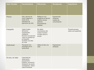 Artes Visuales Características Diferencias Semejanzas Importancia
Pintura Arte y técnica de
crear imágenes a
través de la
activación de
pigmentos de color
Refleja en sus
imágenes el devenir
histórico de los
distintos
Documenta la
realidad
Expresiones
Artísticas
medios de
comunicación
Fotografía Capta imagen
Almacena
Composición
inteligente
Provoca una reacción
Tiene su contexto en
la fotografía
Contiene una idea
No imita
No utiliza
movimientos del
cuerpo humano
no tiene ritmo ni
sonido
Proyecta grupos
sobre una superficie
Audiovisual Percepción bio-
psicologica de lo
audiovisual
Utiliza el oído y la
vista
Expresiones
artísticas
El cine y el video Capacidad de
observación,
pensamiento
holística, económica
Grabación de acción,
investigación, videos
cultura ambiente
 