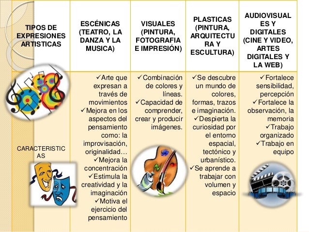 Expresion artistica. cuadro comparativo