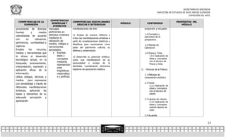 SECRETARÍA DE DOCENCIA
                                                                                                                               DIRECCIÓN DE ESTUDIOS DE NIVEL MEDIO SUPERIOR
                                                                                                                                                          EXPRESIÓN DEL ARTE

                                 COMPETENCIAS
  COMPETENCIAS DE LA                                     COMPETENCIAS DISCIPLINARES                                                            PROPÓSITOS DEL
                                  GENÉRICAS Y                                                       MÓDULO        CONTENIDOS
     DIMENSIÓN                                              BÁSICAS Y/EXTENDIDAS                                                                  MÓDULO
                                   ATRIBUTOS
proveniente de diversas         mensajes                 manifestaciones del arte.                              proporción y encuadre.
fuentes         y     medios    pertinentes en
                                distintos contextos      11 Analiza de manera reflexiva y                       1.4 Concepto y
valorándolas de acuerdo                                                                                         elementos de la
                                mediante la              critica las manifestaciones artísticas a
con        su     relevancia,                                                                                   perspectiva.
                                utilización de           partir de consideraciones históricas y
pertinencia, confiabilidad y    medios, códigos y        filosóficas para reconocerlas como                     1.5 Manejo de
vigencia.                       herramientas             parte del patrimonio cultural, su                      Claroscuro
Emplea        los   recursos,   apropiados.              defensa y preservación.
medios y herramientas que             Expresa                                                                  1.6 Pluma y Tinta
le ofrece el desarrollo                  ideas y         12 Desarrolla su potencial artístico,                       1.6.1 Aplicación de
tecnológico actual, en la                conceptos       como una manifestación de su
                                                                                                                     ideas y conceptos
                                         mediante                                                                    con la técnica de
búsqueda, procesamiento,                                 personalidad y arraigo de la                                Pluma y tinta.
                                         representaci
interpretación, expresión y                              identidad, considerando elementos
                                         ones
aplicación eficaz de la                                  objetivos de apreciación estética.                  2.- Técnicas de la Pintura
                                         lingüísticas,
información.                             matemática                                                             2.1 Métodos de
Utiliza códigos, técnicas y              s o gráficas.                                                          composición pictórica
medios      para expresarse
con sensibilidad a través de                                                                                    2.2 Pastel
                                                                                                                     2.2.1 Aplicación de
diferentes manifestaciones                                                                                           ideas y conceptos
artísticas, aplicando las                                                                                            con la técnica de
bases y elementos de su                                                                                              pastel.
adecuada percepción y
                                                                                                                2.3 Lápices de colores
apreciación                                                                                                          2.3.1 Aplicación de
                                                                                                                     ideas y conceptos
                                                                                                                     usando lápices de
                                                                                                                     color.

                                                                                                                2.4 Acuarela


                                                                                                                                                                         12
 