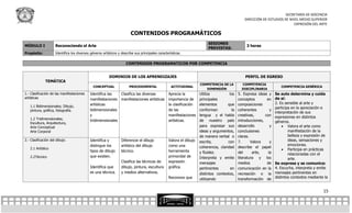SECRETARÍA DE DOCENCIA
                                                                                                                                                  DIRECCIÓN DE ESTUDIOS DE NIVEL MEDIO SUPERIOR
                                                                                                                                                                             EXPRESIÓN DEL ARTE

                                                                        CONTENIDOS PROGRAMÁTICOS
                                                                                                                          SESIONES
MÓDULO I             Reconociendo el Arte                                                                                                          3 horas
                                                                                                                          PREVISTAS:
Propósito:           Identifica los diversos géneros artísticos y describe sus principales características.


                                                                     CONTENIDOS PROGRAMATICOS POR COMPETENCIA


                                                         DOMINIOS DE LOS APRENDIZAJES                                                             PERFIL DE EGRESO
              TEMÁTICA
                                                                                                                     COMPETENCIA DE LA          COMPETENCIA
                                              CONCEPTUAL               PROCEDIMENTAL                ACTITUDINAL                                                         COMPETENCIA GENÉRICA
                                                                                                                        DIMENSIÓN               DISCIPLINARIA
1.- Clasificación de las manifestaciones    Identifica las   Clasifica las diversas               Aprecia la         Utiliza           los    5. Expresa ideas y     Se auto determina y cuida
artísticas                                  manifestaciones manifestaciones artísticas            importancia de     principales              conceptos        en    de sí:
                                            artísticas                                            la clasificación   elementos        que     composiciones          2. Es sensible al arte y
   1.1 Bidimensionales; Dibujo,                                                                                                                                      participa en la apreciación e
   pintura, gráfica, fotografía.            bidimensionales                                       de las             conforman           la   coherentes         y
                                                                                                                                                                     interpretación de sus
                                            y                                                     manifestaciones    lengua y el habla        creativas,      con    expresiones en distintos
   1.2 Tridimensionales;                    tridimensionales                                      artísticas.        de nuestro país          introducciones,
   Escultura, Arquitectura,                                                                                                                                          géneros.
   Arte Conceptual                                                                                                   para expresar sus        desarrollo         y        Valora el arte como
   Arte Corporal                                                                                                     ideas y argumentos,      conclusiones                   manifestación de la
                                                                                                                     de manera verbal o       claras.                        belleza y expresión de
2.- Clasificación del dibujo.               Identifica y          Diferencie el dibujo            Valora el dibujo   escrita,         con     7.      Valora     y           ideas, sensaciones y
                                            distingue los         artístico del dibujo            como una                                                                   emociones.
   2.1 Artístico                                                                                                     coherencia, claridad     describe el papel
                                            tipos de dibujo       técnico.                        herramienta                                                             Participa en prácticas
                                                                                                                     y fluidez.               del      arte,    la           relacionadas con el
   2.2Técnico                               que existen.                                          primordial de      Interpreta y emite       literatura y los               arte.
                                                                  Clasifica las técnicas de       expresión          mensajes                 medios           de    Se expresa y se comunica:
                                            Identifica que        dibujo, pintura, escultura      gráfica.           pertinentes        en    comunicación en la     4. Escucha, interpreta y emite
                                            es una técnica.       y medios alternativos.                             distintos contextos,     recreación o la        mensajes pertinentes en
                                                                                                  Reconoce que       utilizando               transformación de      distintos contextos mediante la


                                                                                                                                                                                                 15
 