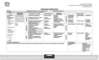 SECRETARÍA DE DOCENCIA
                                                                                                                                                              DIRECCIÓN DE ESTUDIOS DE NIVEL MEDIO SUPERIOR
                                                                                                                                                                                         EXPRESIÓN DEL ARTE

                                                                                  PROCESO DIDÁCTICO
MÓDULO I                                           NOMBRE DEL MÓDULO: Reconociendo el Arte                         SESIONES PREVISTAS: 3
Propósito: Identifica los diversos géneros artísticos y describe sus principales características.
                         AMBIENTE DE                                                                                       RECURSOS
       TEMA                                              SECUENCIA DE LA TAREA                     ESTRATEGIAS E/A                                                              VALORACIONES
                         APRENDIZAJE                                                                                      DIDÁCTICOS
1.Clasificación     Espacios amplios que                Cuestionario Diagnóstico                  Lluvia de ideas.  Pintarrón                                EVIDENCIAS          INSTRUMENTO        CRITERIOS




                                                                                                                                               DIAGNOSTICO
de las              permitan la libertad de                                                                         plumones                                 Cuestionario        S




                                              APERTURA
manifestacione      movimiento, relajación y            Investigación de los conceptos            Trabajo           Imágenes                                 Diagnóstico.
s artísticas                                            principales del módulo.                   independiente     Proyector, PC con
                    concentración que sirva,
     1.1                                                                                                            conexión a internet.                     Informe del                            Conceptos
  Bidimensionales al mismo tiempo, para                 Exposición magistral empleando            Exposición        Bibliografía y artículos                 Trabajo de          Lista de cotejo    solicitados.
  ; Dibujo,         el óptimo desarrollo del            adecuados apoyos visuales                 magistral.        especializados.                          investigación                          Bibliografía
  pintura, gráfica, tema.                               relacionados al tema
  fotografía.       Museos                              Compara la información                    Trabajo           Material Bibliográfico                   Cuadro Sinóptico    Lista de cotejo    Orden y
                    Galerías                            investigada con otros                     colaborativo.     Información de medios                                                           organización
                                              DESARROLLO




                                                                                                                                               FORMATIVA
  1.2                                                   compañeros.                                                 digitales                                                                       de conceptos.
  Tridimensionale                                                                                 Trabajo           Vídeo
                                                        Clasifica las diversas
  s;                                                                                              independiente.
                                                        manifestaciones artísticas en un
  Escultura,
                                                        cuadro sinóptico:
  Arquitectura
                                                        Reconocimiento de obras de arte
  Arte Conceptual
                                                        de distinto género.
  Arte Corporal
                                                        Realiza un resumen ilustrado de           Trabajo           Imágenes impresas de                     Resumen             Lista de cotejo    Datos
                                                        las diversas manifestaciones              independiente     las manifestaciones                      ilustrado                              generales
2.- Clasificación
                                                        artísticas.                                                 artísticas.                                                                     Título




                                                                                                                                               SUMATIVA
del dibujo.
                                              CIERRE




                                                        Destacar la importancia de                                  Imágenes digitales                                                              Ideas
                                                        clasificar las manifestaciones                              Proyector, PC                                                                   principales
  2.1 Artístico
                                                        artísticas.                                                                                                                                 Representació
                                                                                                                                                                                                    n gráfica
  2.2Técnico
3.- Técnica
ACTIVIDAD INTEGRADORA:                                                                                                                                       VALORACIÓN
Elaborar un periódico mural que muestre las diferentes manifestaciones artísticas de su entorno, representadas de forma gráfica.                             INSTRUMENTOS                    CRITERIO
                                                                                                                                                             Rúbrica                         Entrega oportuna
                                                                                                                                                                                             Clasificación de las
                                                                                                                                                                                             manifestaciones
                                                                                                                                                                                             artísticas., de su
                                                                                                                                                                                             entorno.
                                                                                                                                                                                             Representación
                                                                                                                                                                                             gráfica.


                                                                                                                                                                                                                    19
 