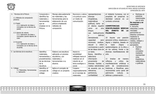 SECRETARÍA DE DOCENCIA
                                                                                                                                    DIRECCIÓN DE ESTUDIOS DE NIVEL MEDIO SUPERIOR
                                                                                                                                                               EXPRESIÓN DEL ARTE

2.- Técnicas de la Pintura               Comprende e       Maneja adecuadamente     Reconoce y valora  representaciones          el intelecto humanos, con el              Participa en
                                         identifica los    los materiales y las     a la pintura como  diversas                  propósito de preservar su                  prácticas
   2.1 Métodos de composición                                                                                                                                               relacionadas
   pictórica                             materiales y      herramientas para la     un medio de        (lingüísticas,            identidad cultural en un
                                                                                                                                                                            con el arte.
                                         herramientas      elaboración de una       comunicación.      matemáticas           o   contexto universal.
                                                                                                                                                                   Se expresa y se
   2.2 Pastel                            que se            pintura empleando                           gráficas), tanto en
        2.2.1 Aplicación de ideas y                                                                                                                                comunica:
                                         emplean en la     métodos de                                  el idioma español         COMPETENCIAS                      4. Escucha,
        conceptos con la técnica de
        pastel.                          Pintura.          composición.                                como       en      otra   DISCIPLINARES BÁSICAS             interpreta y emite
                                                                                                       lengua.                   DEL   ÁMBITO  DE   LA             mensajes
   2.3 Lápices de colores                                                                              Lee habitualmente         FILOSOFÍA.                        pertinentes en
        2.3.1 Aplicación de ideas y                                                                                                                                distintos contextos
                                                                                                       y              disfruta
        conceptos usando lápices de                                                                                                                                mediante la
        color.                                                                                         demostrando               10 Asume una posición
                                                                                                                                                                   utilización de
                                                                                                       capacidad         para    personal (crítica, respetuosa y   medios, códigos y
   2.4 Acuarela                                                                                        reconocer, analizar,      digna) y objetiva, basada en      herramientas
        2.4.1 Aplicación de ideas y
                                                                                                       discutir o inferir        la     razón       (lógica    y   apropiados.
        conceptos con la técnica de la
        acuarela.                                                                                      conclusiones a partir     epistemológica), en la ética y          Expresa
                                                                                                       de las ideas clave de     en los valores, frente a las               ideas y
3.- Las técnicas de la escultura.        Identifica        Elabora una escultura    Asocia la          un texto.                 diversas manifestaciones del               conceptos
                                                                                                                                                                            mediante
                                         materiales,       aplicando un proceso     sensibilidad       Busca, Identifica y       arte.
                                                                                                                                                                            representaci
                                         herramientas y    escultórico, con         reflejada hacia el selecciona                                                           ones
                                         procedimientos    materiales y             material con el    información               11     Analiza   de     manera             lingüísticas,
                                         de las técnicas   herramientas a su        interés de un      proveniente          de   reflexiva    y    critica   las            matemáticas
                                         de la             alcance.                 tema ecológico o   diversas fuentes y        manifestaciones artísticas a               o gráficas.
                                         escultura.                                 social.            medios valorándolas       partir    de   consideraciones
4.- Collage                              Identifica el     Aplica el concepto de    Coopera            de acuerdo con su         históricas y filosóficas para
         3.1 Materiales, Herramientas    concepto de       collage en un proyecto   responsablemente relevancia,                 reconocerlas como parte del
         y Aplicación
                                         collage.          creativo.                en el reciclaje de pertinencia,              patrimonio      cultural,    su
                                                                                    materiales.        confiabilidad         y   defensa y preservación.




                                                                                                                                                                                      21
 