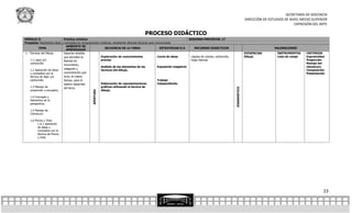 SECRETARÍA DE DOCENCIA
                                                                                                                                                                                    DIRECCIÓN DE ESTUDIOS DE NIVEL MEDIO SUPERIOR
                                                                                                                                                                                                               EXPRESIÓN DEL ARTE

                                                                                                 PROCESO DIDÁCTICO
MÓDULO II                    Práctica artística                                                                                   SESIONES PREVISTAS: 17
Propósito: Representa ideas y conceptos en composiciones      creativas, empleando diversas técnicas para comunicarse.
                                AMBIENTE DE
           TEMA                                                  SECUENCIA DE LA TAREA                      ESTRATEGIAS E/A          RECURSOS DIDÁCTICOS                                            VALORACIONES
                                APRENDIZAJE
1.- Técnicas del Dibujo      Espacios amplios                                                                                                                                       EVIDENCIAS       INSTRUMENTOS      CRITERIOS
                             que permitan la                  Exploración de conocimientos                Lluvia de ideas          Lápices de colores, carboncillo,                 Dibujo           Lista de cotejo   Expresividad
    1.1 Lápiz y/o            libertad de                      previos                                                              hojas blancas.                                                                      Proporción
    carboncillo.                                                                                                                                                                                                       Manejo del
                             movimiento,
                                                              Análisis de los elementos de las            Exposición magistral.                                                                                        claroscuro
    1.2 Aplicación de ideas  relajación y                     técnicas del dibujo.                                                                                                                                     Composición
    y conceptos con la       concentración que                                                                                                                                                                         Presentación
    técnica de lápiz y/o     sirva, al mismo
    carboncillo.             tiempo, para el                                                              Trabajo
                             óptimo desarrollo                Elaboración de representaciones             independiente.
    1.3 Manejo de            del tema.                        gráficas utilizando la técnica de




                                                                                                                                                                      DIAGNOSTICO
    proporción y encuadre.                                    dibujo.
                                                   APERTURA
    1.4 Concepto y
    elementos de la
    perspectiva.

    1.5 Manejo de
    Claroscuro

    1.6 Pluma y Tinta
          1.6.1 Aplicación
          de ideas y
          conceptos con la
          técnica de Pluma
          y tinta.




                                                                                                                                                                                                                                  23
 