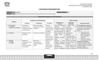 SECRETARÍA DE DOCENCIA
                                                                                                                                                       DIRECCIÓN DE ESTUDIOS DE NIVEL MEDIO SUPERIOR
                                                                                                                                                                                  EXPRESIÓN DEL ARTE

                                                                               CONTENIDOS PROGRAMÁTICOS
MÓDULO III           Arte Vivo                                                                                                 SESIONES PREVISTAS:    10
Propósito:           Aplica nuevos géneros de expresión artística, para interpretar diferentes situaciones de su contexto.


                                                                             CONTENIDOS PROGRAMATICOS POR COMPETENCIA


                                                         DOMINIOS DE LOS APRENDIZAJES                                                                      PERFIL DE EGRESO
             TEMÁTICA
                                                                                                                             COMPETENCIA DE LA        COMPETENCIA
                                           CONCEPTUAL                  PROCEDIMENTAL                ACTITUDINAL                                                                    COMPETENCIA GENÉRICA
                                                                                                                                DIMENSIÓN             DISCIPLINARIA
1.- Arte Conceptual                 Comprende el                 Expone ante el grupo           Analiza el             Utiliza los principales   5. Expresa ideas y         Se auto determina y cuida de sí:
    1.1 Concepto                    concepto de Arte             ejemplos claros de Arte        contexto socio-        elementos          que    conceptos            en    2. Es sensible al arte y participa en
    1.2 Origen y Características                                                                                                                                            la apreciación e interpretación de
                                    Conceptual e identifica      Conceptual.                    cultural en el que     conforman la lengua y     composiciones
                                                                                                                                                                            sus expresiones en distintos
                                    sus características.                                        se origina el arte     el habla de nuestro       coherentes             y
                                                                                                                                                                            géneros.
                                                                                                conceptual.            país para expresar sus    creativas,         con
                                                                                                                                                                                 Valora el arte como
2.- Arte Objeto                     Identifica que es un         Construye un arte Objeto       Reconoce y             ideas y argumentos, de    introducciones,                     manifestación de la
                                    arte objeto                                                 valora los             manera verbal         o   desarrollo             y            belleza y expresión de
                                                                                                objetos con los        escrita,           con    conclusiones claras.                ideas, sensaciones y
                                                                                                que se relaciona       coherencia, claridad y    7. Valora y describe el             emociones.
                                                                                                cotidianamente.        fluidez.                  papel del arte, la              Participa en prácticas
                                                                                                                                                                                     relacionadas con el arte.
3.- Instalación                     Distingue las                Relaciona las                  Expresa con            Interpreta y emite        literatura y los medios
    3.1. Museo                                                                                                                                                              Se expresa y se comunica:
                                    características de una       características de             libertad y             mensajes pertinentes      de comunicación en la
    3.2. Galería                                                                                                                                                            4. Escucha, interpreta y emite
                                    instalación.                 instalación, Museo y           respeto su             en distintos contextos,   recreación      o     la   mensajes pertinentes en distintos
                                    Diferencia un Museo          Galería.                       opinión acerca         utilizando                transformación de una      contextos mediante la utilización
                                    de una Galería.                                             de este género         representaciones          cultura, teniendo en       de medios, códigos y
                                                                                                artístico.             diversas (lingüísticas,   cuenta los propósitos      herramientas apropiados.




                                                                                                                                                                                                              25
 