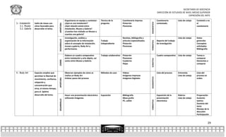 SECRETARÍA DE DOCENCIA
                                                                                                                                                                  DIRECCIÓN DE ESTUDIOS DE NIVEL MEDIO SUPERIOR
                                                                                                                                                                                             EXPRESIÓN DEL ARTE

                                                          Organizarse en equipo y contestar:     Técnica de la          Cuestionario impreso                      Cuestionario          Lista de cotejo   Contestó o no
3.- Instalación




                                                                                                                                                    DIAGNOSTICO
                   Salón de clases con                    ¿Qué es una instalación?               pregunta               Pintarrón                                 contestado.                             el




                                             APERTURA
    3.1. Museo     clima favorable para                   ¿Qué relación existe entre                                    Plumones                                                                          cuestionario
    3.2. Galería   desarrollar el tema.                   instalación, Museo y Galería?
                                                          ¿Cuántos han visitado un Museo y
                                                          cuantos una galería?
                                                          Investigación, análisis y                                     Revistas, bibliografía y                                        Lista de cotejo   Datos




                                             DESARROLLO
                                                          organización de la información         Trabajo                artículos especializados.                 Reporte del trabajo                     generales




                                                                                                                                                    FORMATIVA
                                                          sobre el concepto de instalación,      independiente          Pintarrón                                 de investigación                        Conceptos
                                                          museo y galería, Body Art y                                   Plumones                                                                          solicitados
                                                          performance.                                                                                                                                    Bibliografía

                                                          Elabore un cuadro comparativo          Trabajo colaborativo   Pintarrón                                 Cuadro comparativo    Lista de cotejo   Temas a
                                                          entre instalación y arte objeto, así                          Plumones                                                                          comparar




                                                                                                                                                    SUMATIVA
                                             CIERRE       como entre Museo y Galería.                                   Cuaderno                                                                          Elementos a
                                                                                                                        Hojas                                                                             comparar



4.- Body Art       Espacios amplios que                   Observar ejemplos de cómo se           Métodos de caso        Videos                                    Lista del proceso     Entrevista        Lista del
                   permitan la libertad de                realiza un Body Art                                           Imágenes Impresas                                               Lista de cotejo   proceso en




                                                                                                                                                    DIAGNOSTICO
                                                          Enlistar pasos del proceso                                    Imágenes Digitales                                                                orden.
                                             APERTURA




                   movimiento, confianza,
                   relajación y
                   concentración que
                   sirva, al mismo tiempo,
                   para el óptimo
                   desarrollo del tema.                   Hacer una presentación electrónica     Exposición             Bibliografía                              Exposición de la      Rúbrica           Preparación
                                                          utilizando imágenes.                                          Meso grafía                               presentación          Lista de cotejo   Sustento
                                             DESARROLLO




                                                                                                                                                    FORMATIVA
                                                                                                                        PC, cañón                                 electrónica                             teórico
                                                                                                                                                                                                          Dominio del
                                                                                                                                                                                                          tema
                                                                                                                                                                                                          Manejo de la
                                                                                                                                                                                                          discusión
                                                                                                                                                                                                          Participación


                                                                                                                                                                                                                         29
 