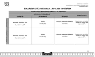 SECRETARÍA DE DOCENCIA
                                                                                                               DIRECCIÓN DE ESTUDIOS DE NIVEL MEDIO SUPERIOR
                                                                                                                                          EXPRESIÓN DEL ARTE

                                              EVALUACIÓN EXTRAORDINARIA Y A TÍTULO DE SUFICIENCIA
                                                       VALORACIÓN EXTRAORDINARIA Y A TÍTULO DE SUFICIENCIA

                                                           ACTIVIDADES INTEGRADORAS
                                                                                                                                     EXAMEN ESCRITO
                               EVIDENCIAS                         INSTRUMENTOS                        CRITERIOS
EXTRAORDINARIA




                                                                      Rúbrica              Corrección de actividad integradora    Departamental acumulativo
                        Actividades integradoras 40%                                                                              de todos los módulos de la
                                                                   Lista de cotejo                    no aprobada.                     asignatura 50%
                           Álbum de láminas 10%
TITULO DE SUFICIENCIA




                                                                      Rúbrica              Corrección de actividad integradora    Departamental acumulativo
                        Actividades integradoras 40%                                                                              de todos los módulos de la
                                                                   Lista de cotejo                    no aprobada.                     asignatura 50%
                           Álbum de láminas 10%




                                                                                                                                                          38
 