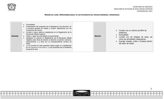 SECRETARÍA DE DOCENCIA
                                                                                                                          DIRECCIÓN DE ESTUDIOS DE NIVEL MEDIO SUPERIOR
                                                                                                                                                     EXPRESIÓN DEL ARTE

                                       NORMAS DEL CURSO (RESPONSABILIDADES DE LOS INTEGRANTES DEL PROCESO ENSEÑANZA- APRENDIZAJE)




             Puntualidad
             Presentación del programa de la asignatura a los alumnos, en
              la primera semana de clases y cumplir cabalmente con los
              contenidos del mismo.                                                                                             Cumplir con un mínimo de 80% de
             Cumplir y hacer válido lo establecido en el Reglamento de la                                                       asistencia.
              Educación Media Superior.                                                                                         Puntualidad
Docente      Dirigir y vigilar las actividades de aprendizaje                                     Alumno
                                                                                                                                Cumplir con los trabajos de clase, así
             Apegarse en estricto al Reglamento de la Educación Media
              Superior para fines de retener el derecho a examen ordinario,                                                      como las actividades integradoras.
              extraordinario y a título por el correspondiente número de                                                        Guardar respeto, orden y limpieza dentro
              faltas.                                                                                                            del salón de clases.
             Lo no previsto en este apartado estará sujeto a lo establecido
              en la Legislación Universitaria y a los acuerdos de la Academia
              General de Arte.




                                                                                                                                                                       5
 