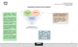 SECRETARÍA DE DOCENCIA
                                                                                                      DIRECCIÓN DE ESTUDIOS DE NIVEL MEDIO SUPERIOR
                                                                                                                                 EXPRESIÓN DEL ARTE

                                                 ALINEAMIENTO CONSTRUCTIVO DEL PROGRAMA




5. Expresa      ideas y    conceptos en
composiciones coherentes y creativas, con                                                           2. Es sensible al arte y participa en la
introducciones, desarrollo y conclusiones                                                           apreciación e interpretación de sus
claras.                                                                                             expresiones en distintos géneros.
7. Valora y describe el papel del arte, la
literatura y los medios de comunicación en la
                                                                                                    4. Escucha, interpreta y emite
recreación o la transformación de una                                                               mensajes pertinentes en distintos
cultura, teniendo en cuenta los propósitos                                                          contextos mediante la utilización de
comunicativos de distintos géneros.                                                                 medios, códigos y herramientas
                                                                                                    apropiados.
COMPETENCIAS DISCIPLINARES BÁSICAS
DEL ÁMBITO DE LA FILOSOFÍA.

10 Asume una posición personal (crítica,
respetuosa y digna) y objetiva, basada en la
razón (lógica y epistemológica), en la ética y
en los valores, frente a las diversas
manifestaciones del arte.

11 Analiza de manera reflexiva y critica las
manifestaciones artísticas a partir de                             6.     Difunde    o    recrea
consideraciones históricas y filosóficas para
reconocerlas como parte del patrimonio                             expresiones artísticas que
cultural, su defensa y preservación.                               son      producto    de     la
                                                                   sensibilidad y el intelecto
12 Desarrolla su potencial artístico, como
una manifestación de su personalidad y                             humanos, con el propósito de
arraigo de la identidad, considerando                              preservar     su    identidad
elementos objetivos de apreciación estética.
                                                                   cultural en un contexto
                                                                   universal.

                                                                                                                                                8
 